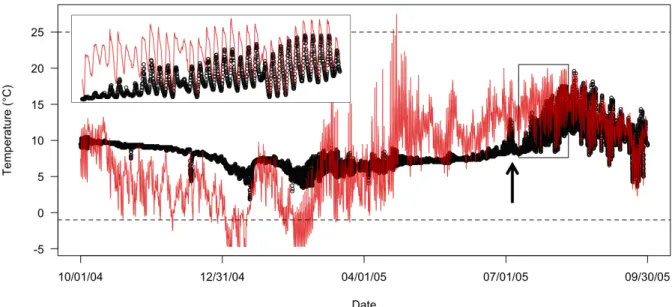 Figure 1 presents an example from a side channel of the Sauk River in which a comparison between  in-stream logger recordings and air temperature can be used to identify a dewatering event that was  missed by automated checks