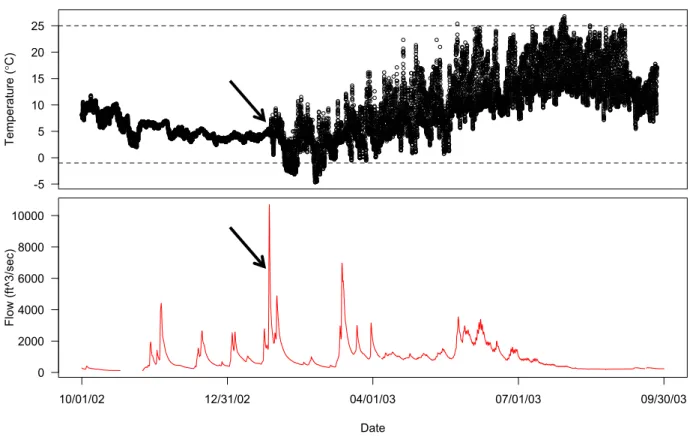 Figure 4. Identifying a dewatering event by comparing temperature records with publicly  available flow information