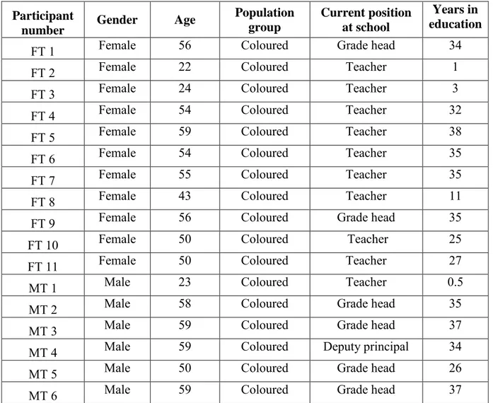 Table 4.2:  Teachers' number, gender, age, population group, position at school and years  in education  
