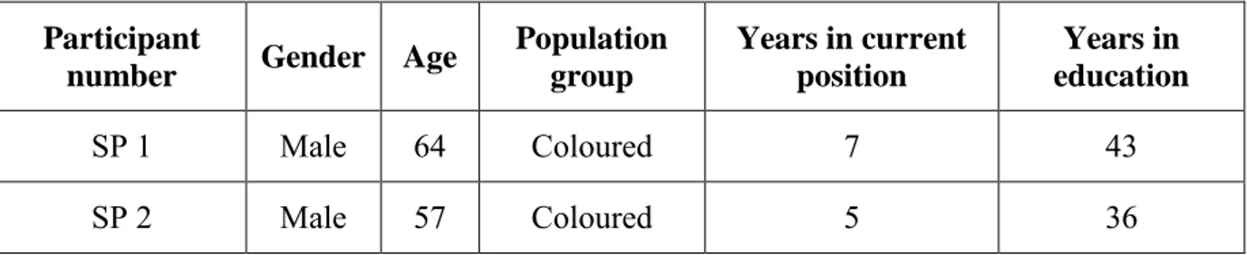 Table 4.3:  School principals' gender, age, population group, years in position and years in  education  