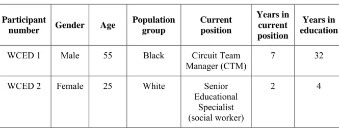 Table 4.4:  Western  Cape  Education  Department  representatives'  gender,  age,  population  group, current position, years in current position and years in education  