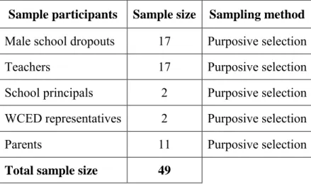 Table 3.1:  Sample participants, size and method 