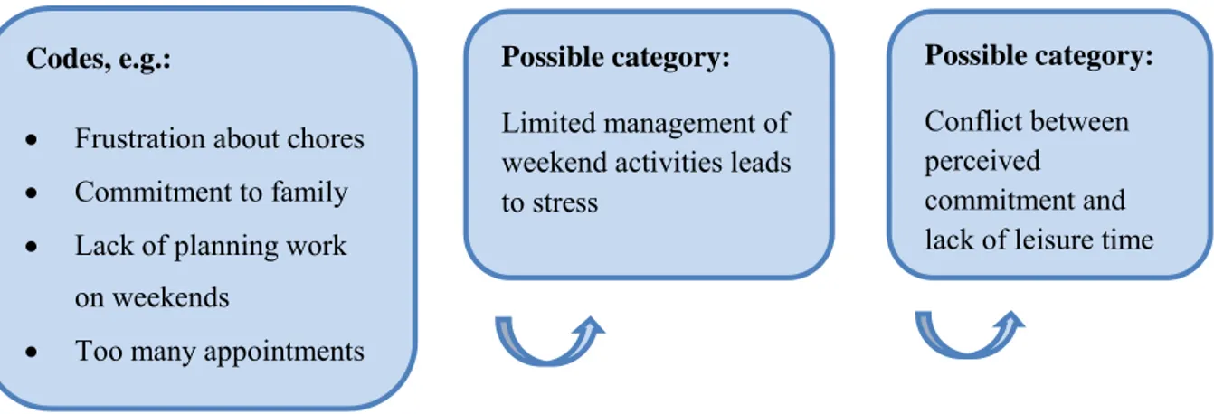 Figure 3.3:  From codes to categories (adapted from Henning et al., 2005, p. 106) 