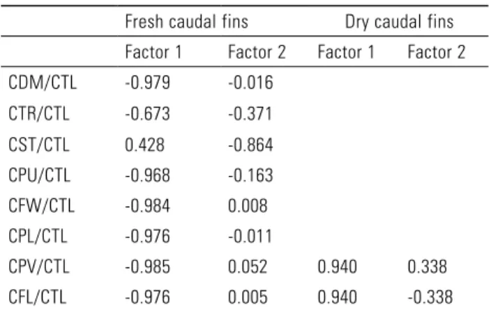 Table 4. Factor loadings of morphometrical data of caudal fins (fresh  ones) or lower lobule of caudal fins (dry ones) in the first two axes  of  PCA  based  on  correlation  matrix