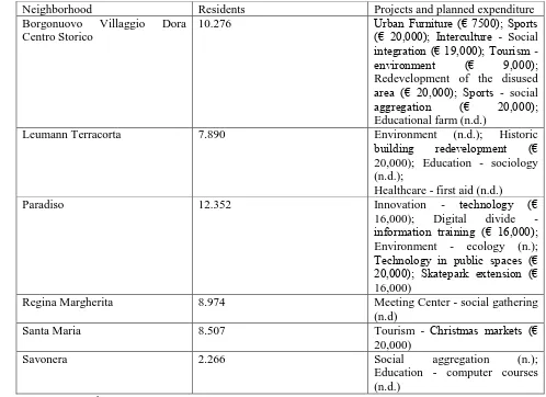 Table 2 - List of projects presented and relative planned implementation costs, divided for each district of the city