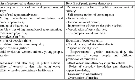 Table 1 The aims of participatory democracy 