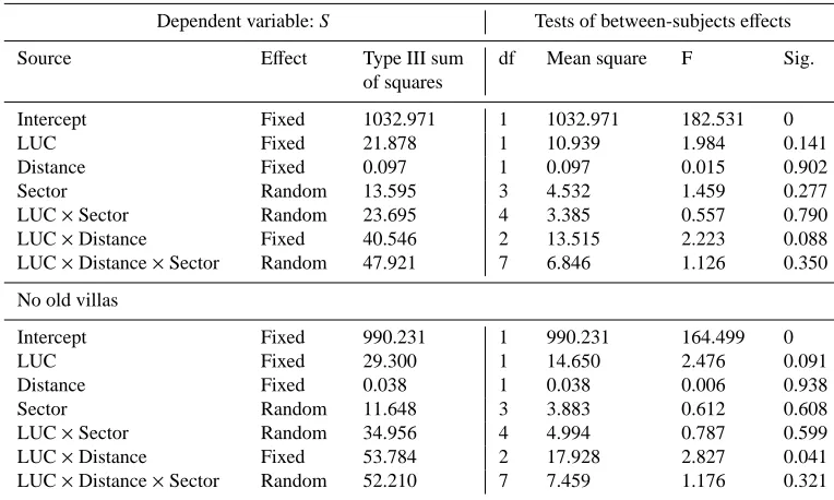 Table 6. Distribution of green areas and structural parameters of bird communities inside eight urbanization rings and correlation with thedistance to the city centre and the urbanization gradient (from periphery to centre)