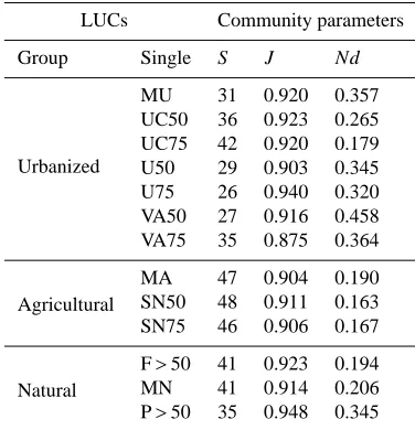 Table 7. General linear model analyses of the eof the studied functional groups. The predictor “distance” represents eight increasing values estimated as the average distances from the cityﬀects of one ﬁxed factor (distance) and one random factor (group) on the absolute abundancecentre of each urbanization ring (UGR).