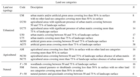 Table 1. Synoptic table summarizing the land use categories selected in the study area