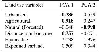 Table 2. Factor loadings of land use variables for the ﬁrst two Fac-tors derived from principal component analysis