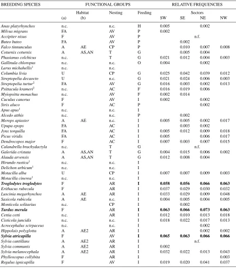 Table 3. = ground; feeding functional groups: FRinsectivorous; O = omnivorous; P =1 =breeding in the study area and not considered in the analyses;woodlands; Uto arboreal shrublands); FA open environments, xeric, usually represented by Mediterranean scrubs