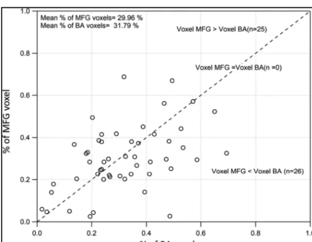 FIG 2. Scatterplot between the percentage of BA voxels and the percentage of middle frontalgyrus voxels across participants