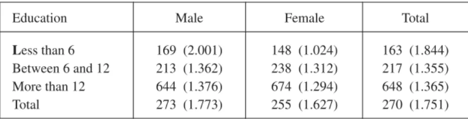 Figure 5 presents the kernel estimate of the joint pdf of y and the level of education of the head of the household (measured by years of schooling)