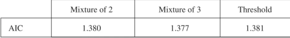 Table 3 and Figure 3 report the results for the specifications we estimated.