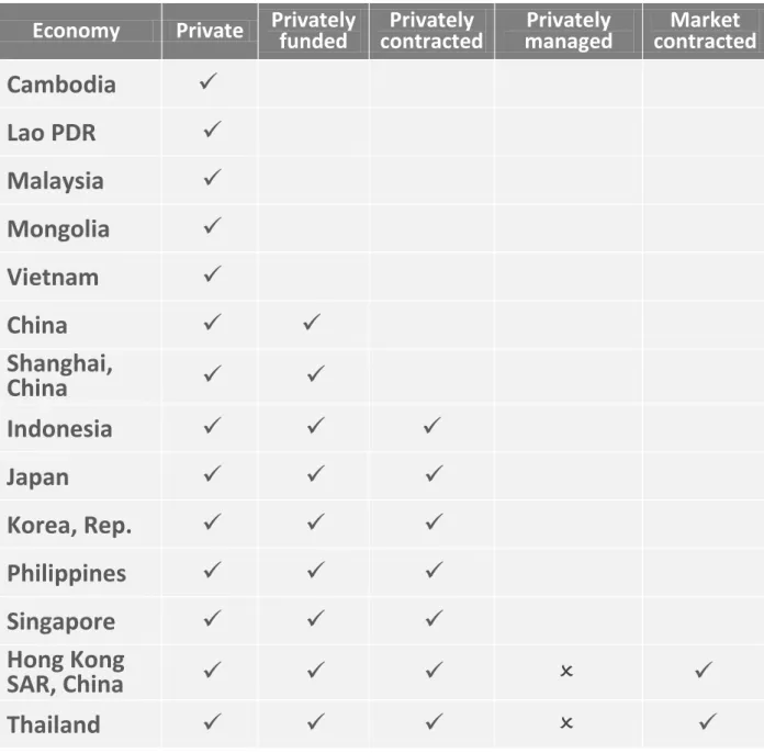 Table 7.1. Comparison of Types of Private Sector Engagement   across East Asia  