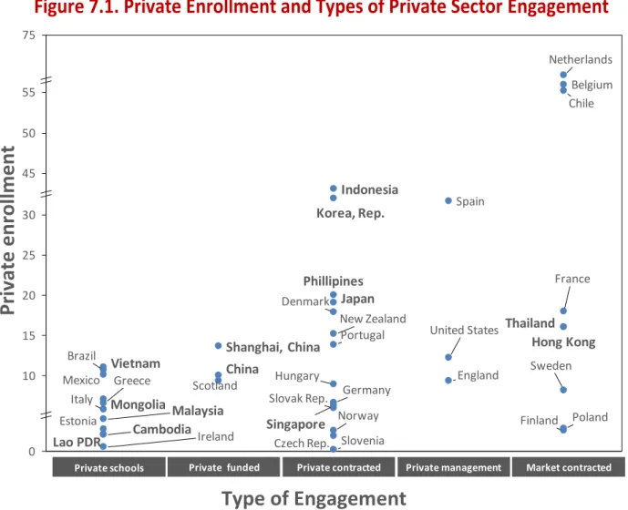 Figure 7.1 combines the types of private sector provision and enrollment data to outline how the  private sector is engaged in the education sector in East Asia, the OECD, and other regions