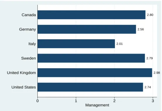 Figure 1: Average Managerial Practices across Countries