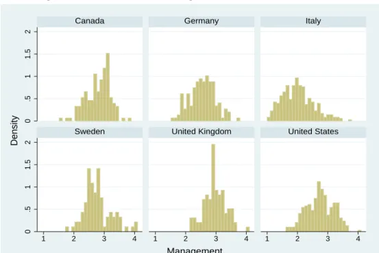 Figure 2: Distribution of Managerial Practices within Countries