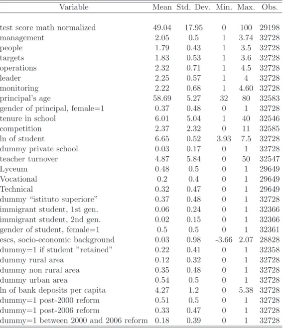 Table 2: Descriptive statistics. Sub-sample of principals leading a school they have chosen