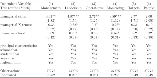 Table 5: Interaction with tenure