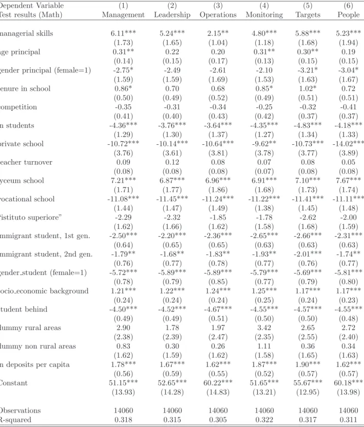 Table 6: Different sample: excluding pre-2000 reform principals