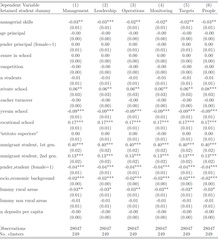 Table 9: Probit model. Marginal effects