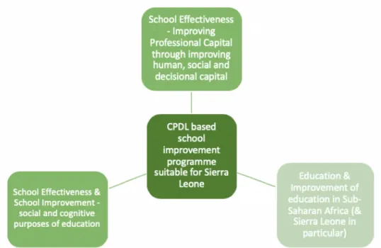 Figure 2. 1 - The contributions of the three literature review chapters to the design of a CPDL programme suitable to address  school improvement in Sierra Leone 