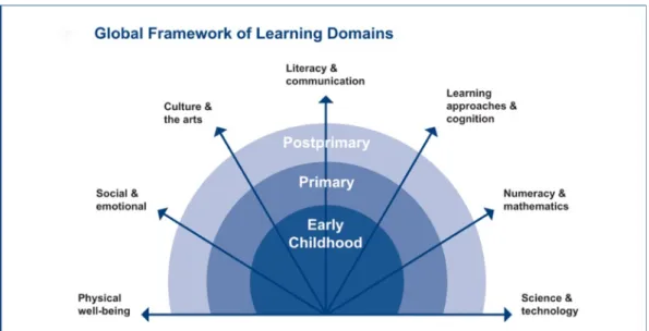 Figure 4:2: Learning Domains as defined by the Learning Metrics Task Force (UNESCO, 2013a) 