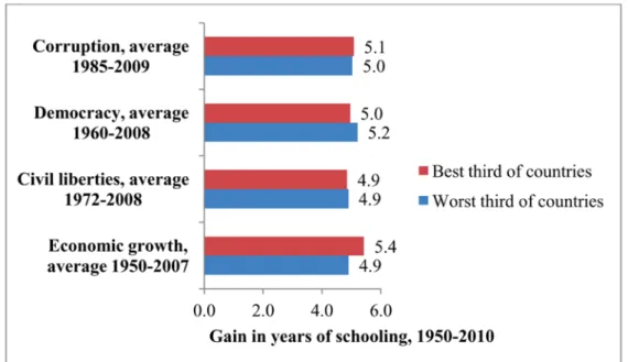 Figure 4.1 - Schooling increased massively in nearly all countries --including corrupt, non-democratic, repressive, and slowly- slowly-growing countries - (Pritchett, 2013a p5) 