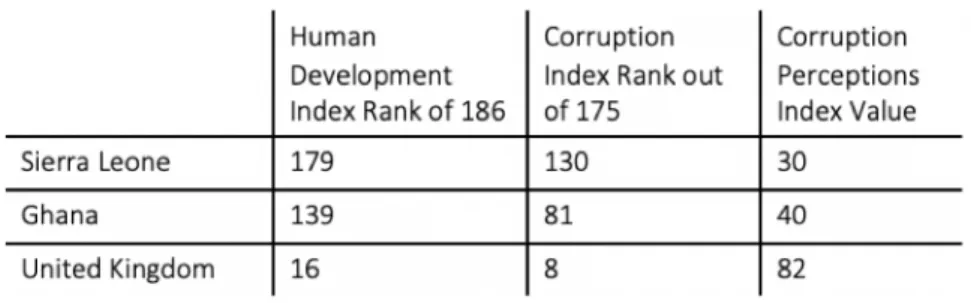 Table 4:2 The Relationship between Human Development Index Ranking with Corruption Indicators (Trading Economics,  2017; UNDP, 2018) 