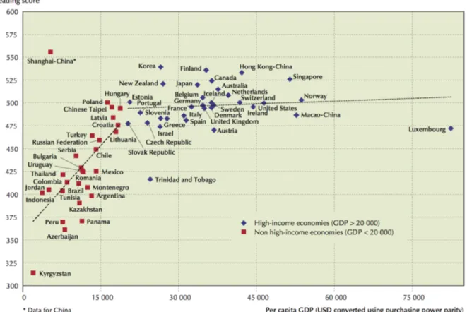 Figure 4.3 shows a strong tendency for lower spending countries to have below average  reading performance