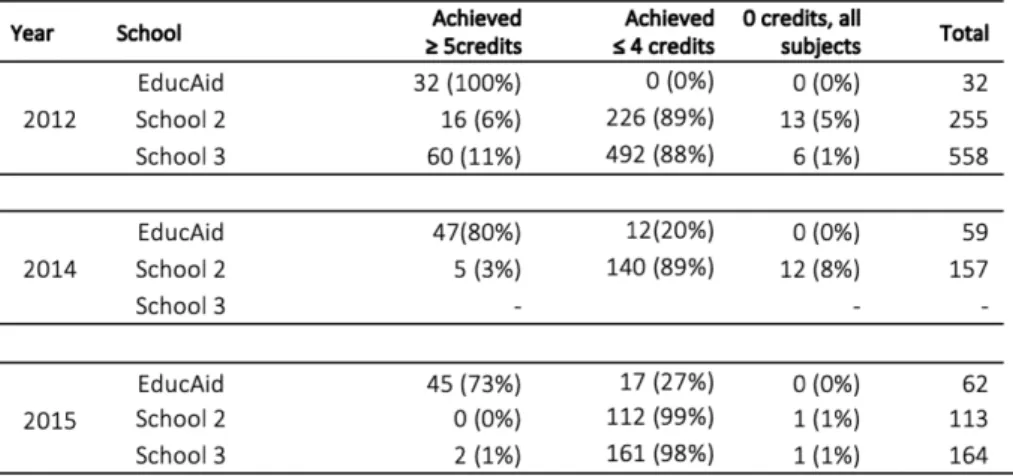 Table 6.1 –  WASSCE results  nationally (2009 – 2011), EducAid &amp; 2 local schools (2011-2015) (MEST, 2013) 