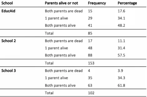 Table 6.3: Parental status of all students in a sample year group in each of the three schools 