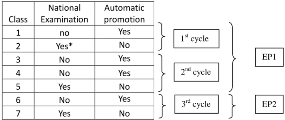 Figure 1 Structure of Primary Education and its Examinations 