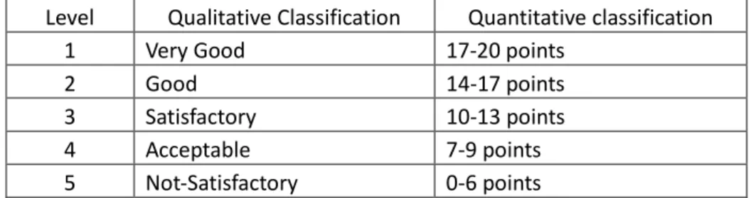 Figure 2 Levels and Classifications for Test Scores 