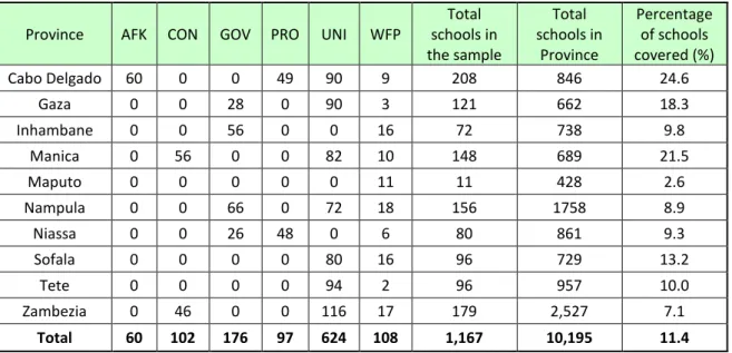 Table 1 below shows a summary of the distribution of schools in the research sample  according to Province and intervention
