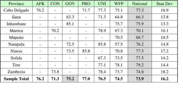 Table  2  below  shows  the  Pass  Rates  of  grade  5  (PR5)  for  the  various  interventions  showing  the  results  by  Province