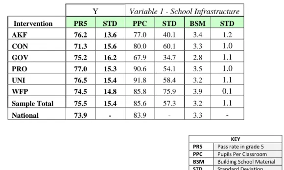 Table 3 below shows the pass rates by intervention and compares them to the factors  within the school  infrastructure variable