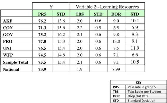 Table 4 below shows the pass rates by intervention and compares them to the factors  within  the  Learning  Resources  variable