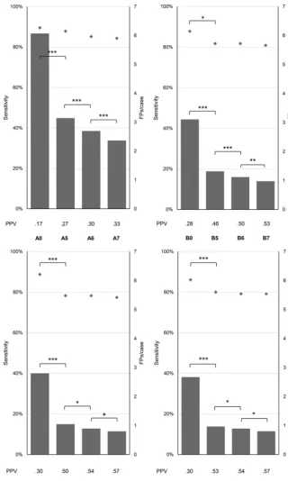 FIG 2. Impact of detection thresholds on sensitivity, the number of false-positives, and theDepicted asthe diagrams for each model