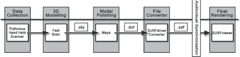 Figure 1. Graphics pipeline for generating 3-D computer models from plastinated anatomical specimens.