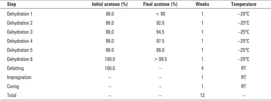 Table 1. Plastination schedule