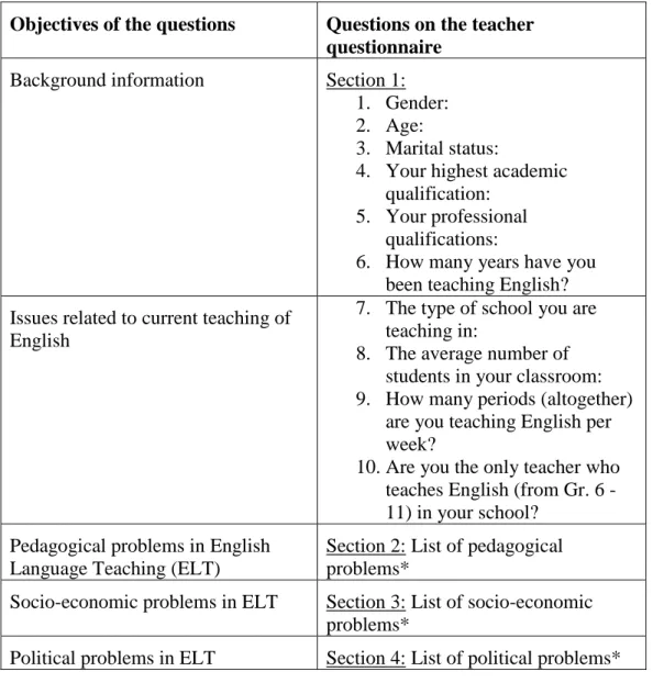 Table 5.   Revised questions of teacher questionnaire 