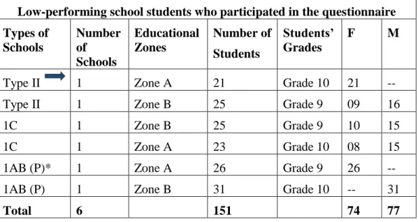 Table 6.   Low-performing school student participants in questionnaire 