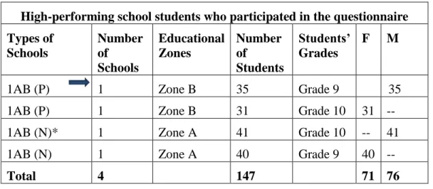 Table 7.   High-performing school student participants in questionnaire 