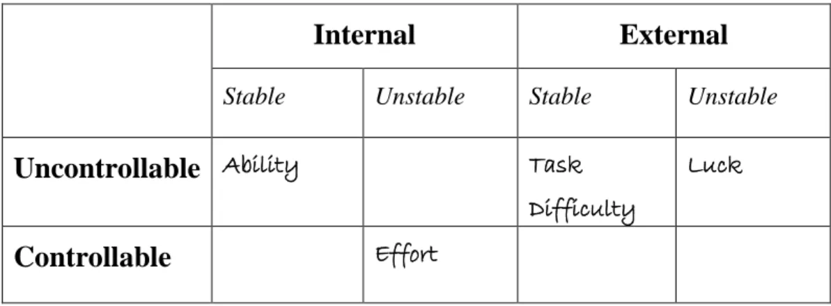 Figure 1: Weiner’s (1986) original attribution model 