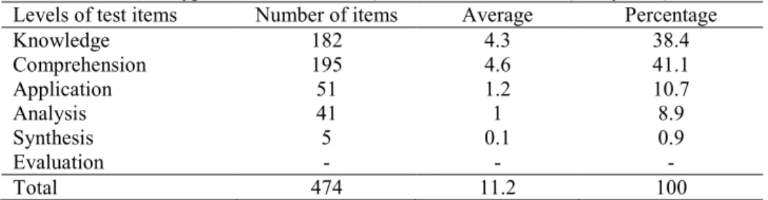 Table 2: Types of Examination Questions - Section ‘B’ (Essay Test)  Levels of test items  Number of items  Average  Percentage 