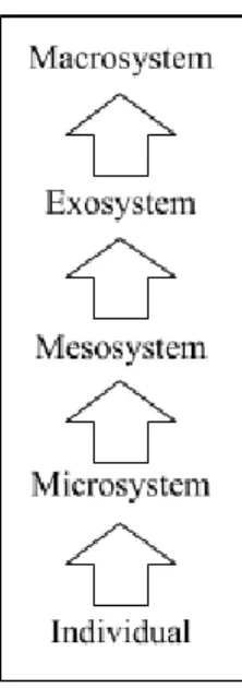 Figure 1. Model of Ecological Development. Adapted from “The Relationships Between School 