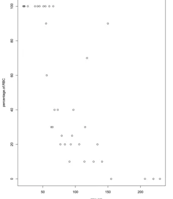 FIG 3. Semiquantitative evaluation (10% steps) of the red blood cell content in the thrombi andcorresponding values of the mean thrombus-T2* relaxation time in milliseconds.