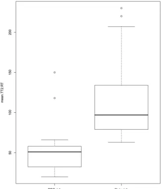 FIG 4. Boxplot of the red blood cell–dominant thrombi and of the ﬁbrin-dominant thrombi withcorresponding values of the mean thrombus-T2* relaxation time in milliseconds.